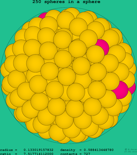 250 spheres in a sphere