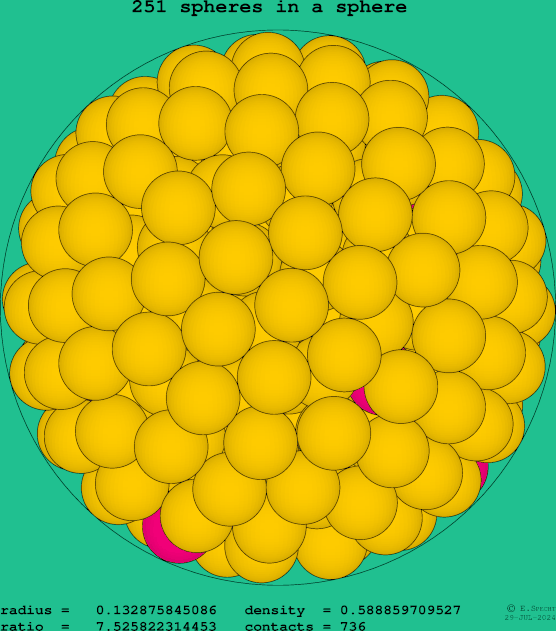 251 spheres in a sphere