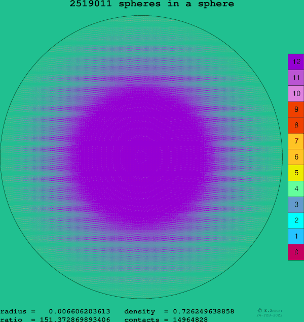 2519011 spheres in a sphere