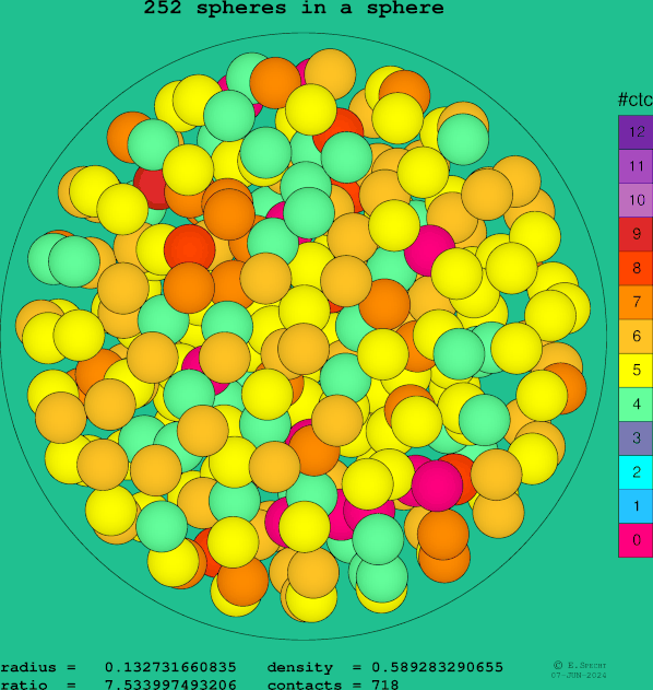 252 spheres in a sphere
