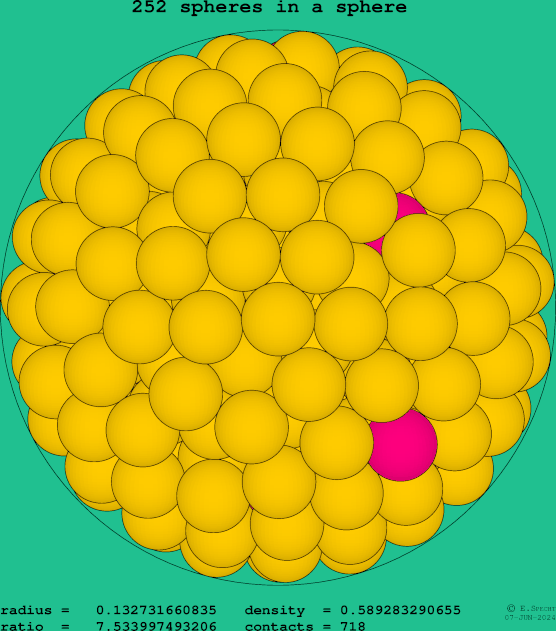 252 spheres in a sphere