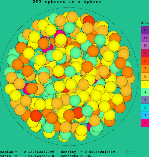 253 spheres in a sphere