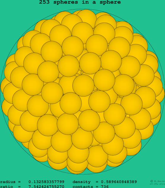 253 spheres in a sphere