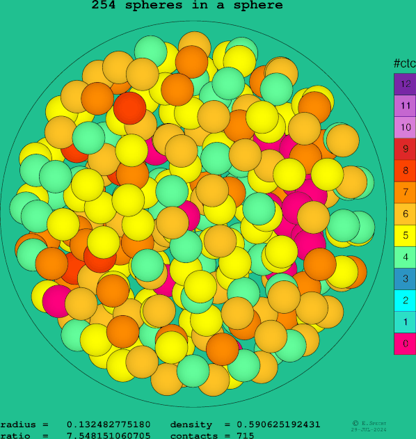 254 spheres in a sphere