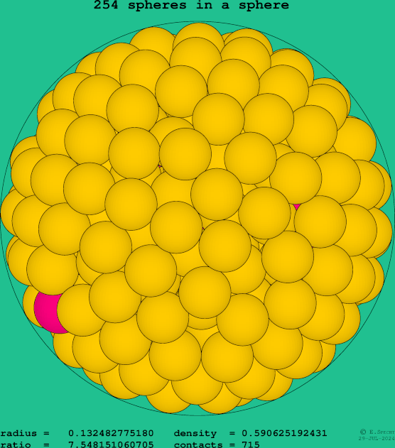 254 spheres in a sphere