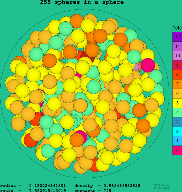 255 spheres in a sphere