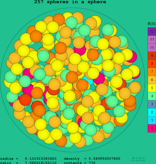257 spheres in a sphere
