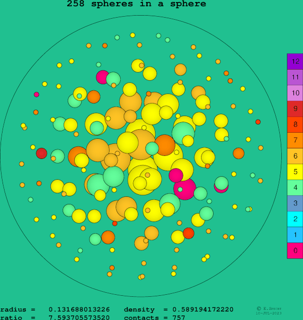 258 spheres in a sphere