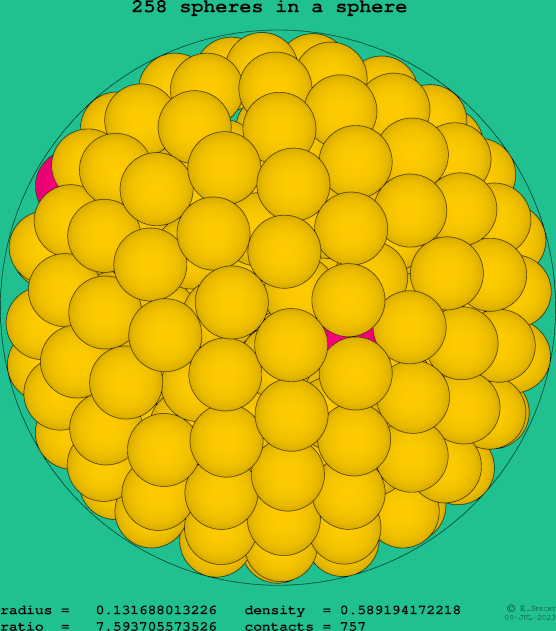 258 spheres in a sphere