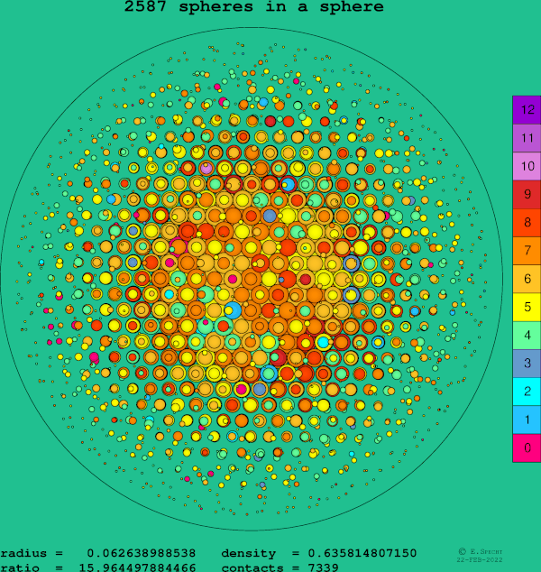 2587 spheres in a sphere