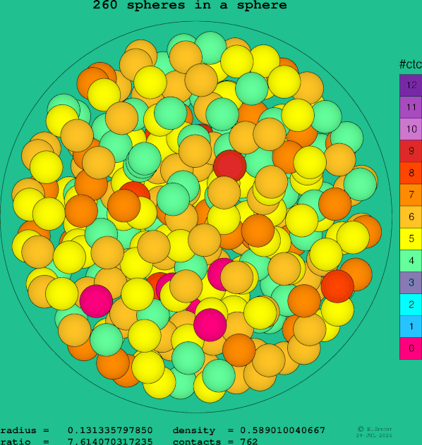 260 spheres in a sphere