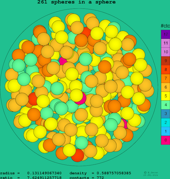 261 spheres in a sphere