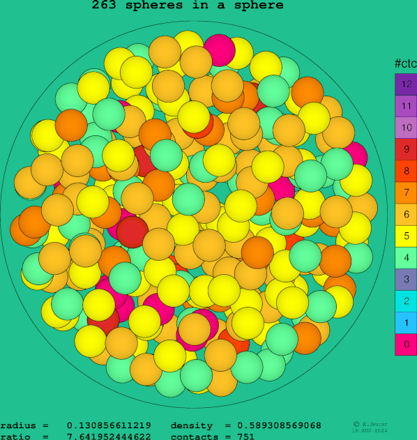 263 spheres in a sphere