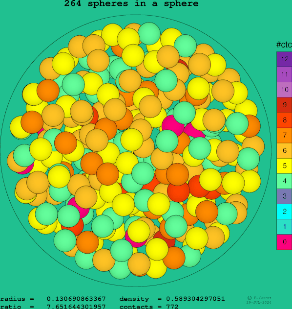 264 spheres in a sphere