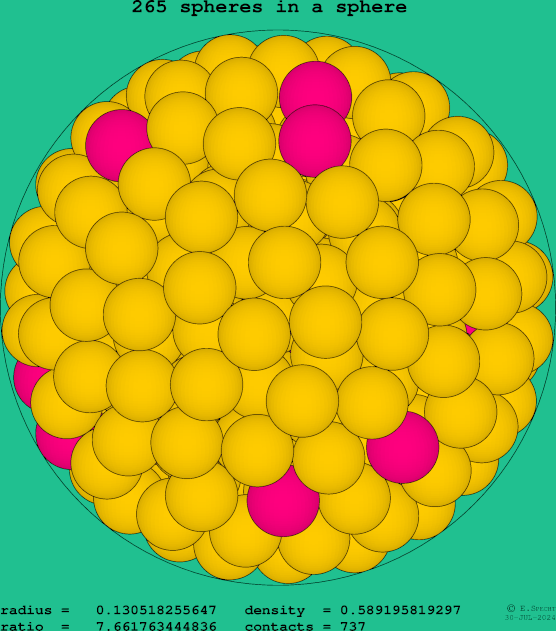 265 spheres in a sphere