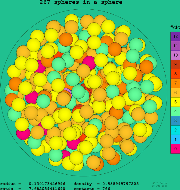 267 spheres in a sphere