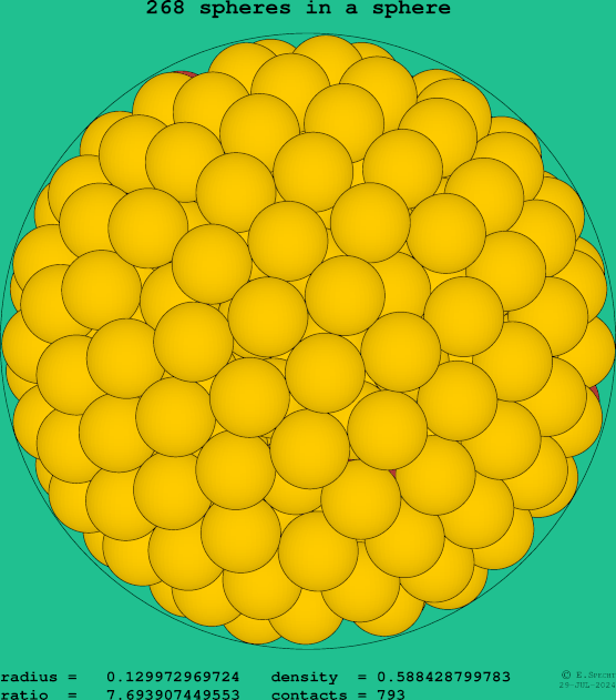 268 spheres in a sphere
