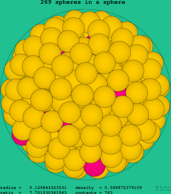 269 spheres in a sphere