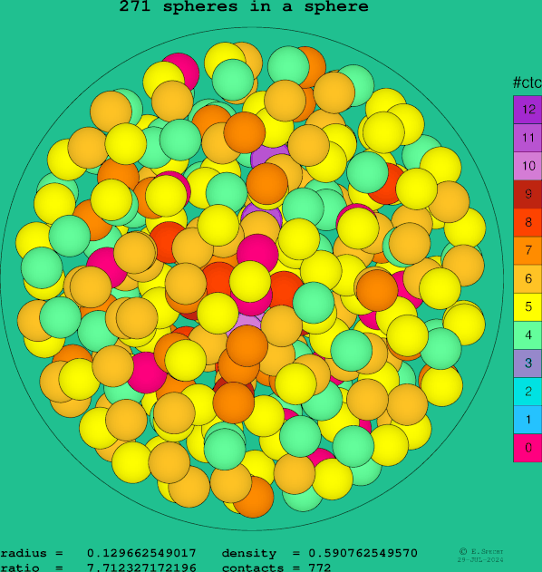 271 spheres in a sphere