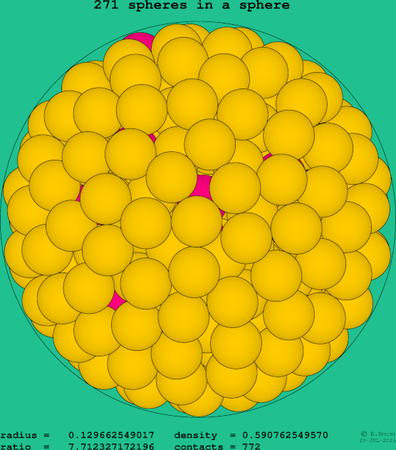 271 spheres in a sphere