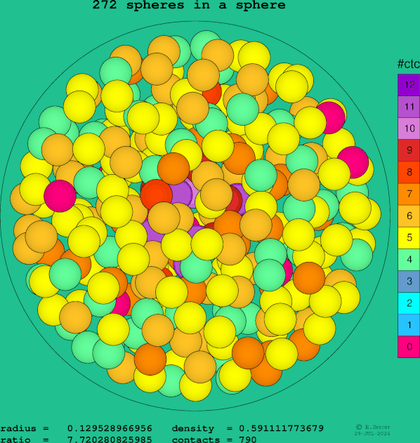 272 spheres in a sphere