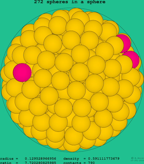 272 spheres in a sphere