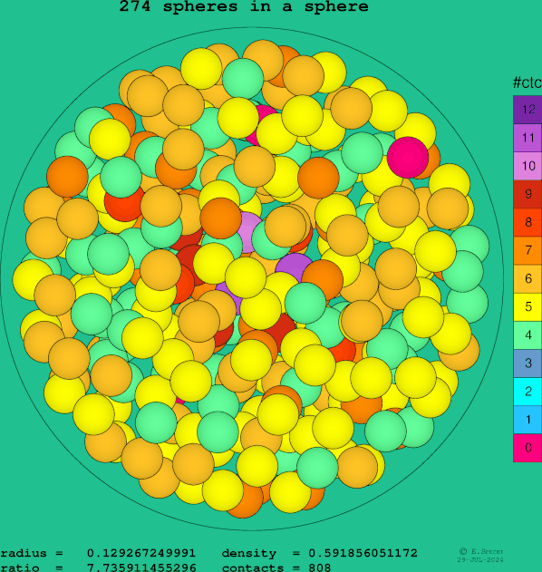 274 spheres in a sphere
