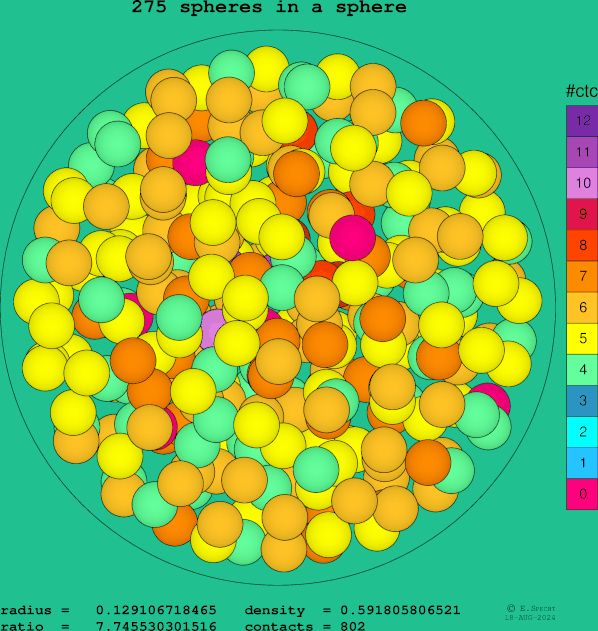 275 spheres in a sphere