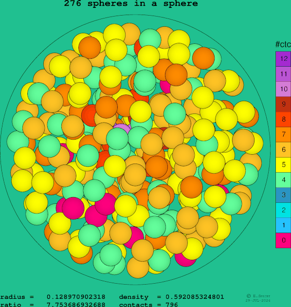 276 spheres in a sphere