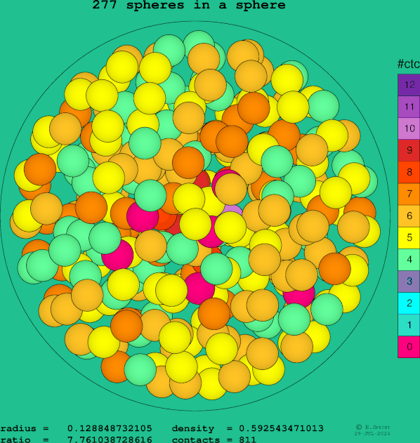 277 spheres in a sphere