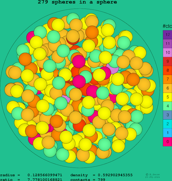 279 spheres in a sphere