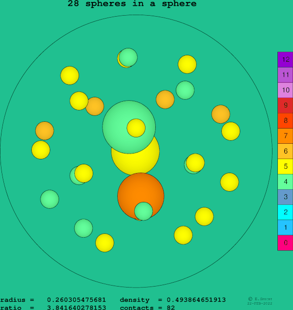 28 spheres in a sphere