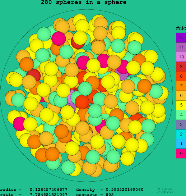 280 spheres in a sphere