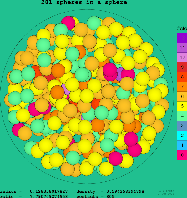 281 spheres in a sphere