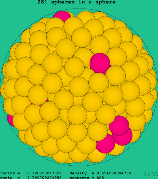 281 spheres in a sphere