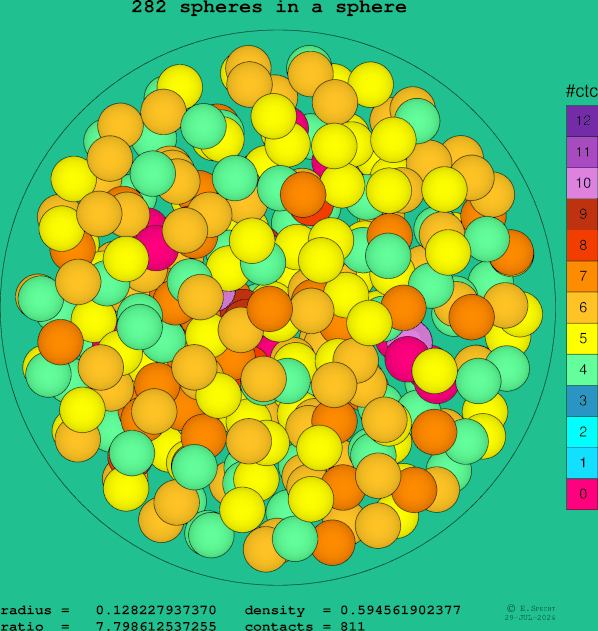 282 spheres in a sphere