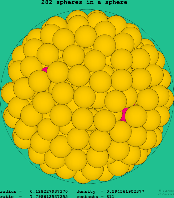 282 spheres in a sphere