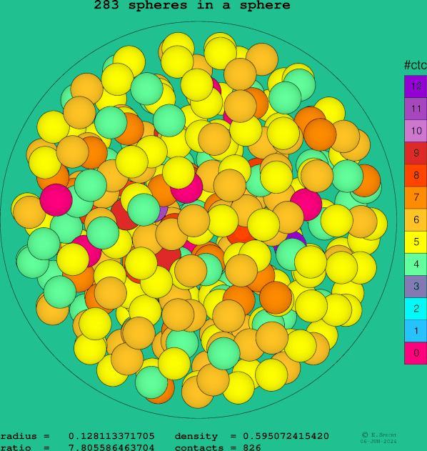 283 spheres in a sphere