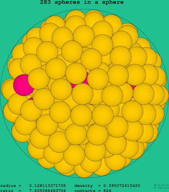283 spheres in a sphere