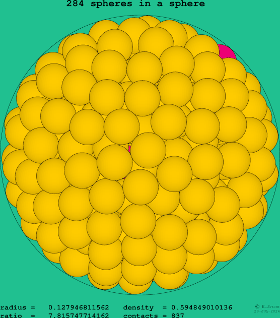 284 spheres in a sphere
