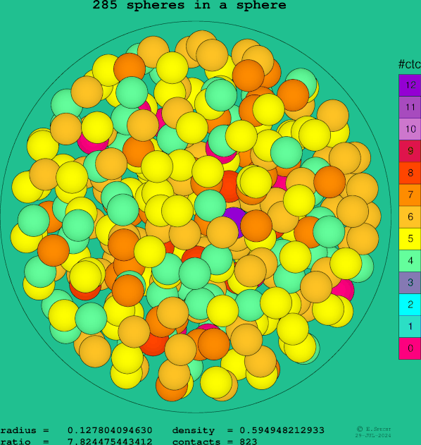 285 spheres in a sphere