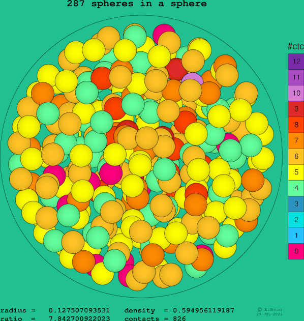 287 spheres in a sphere