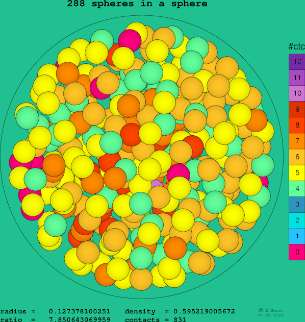 288 spheres in a sphere