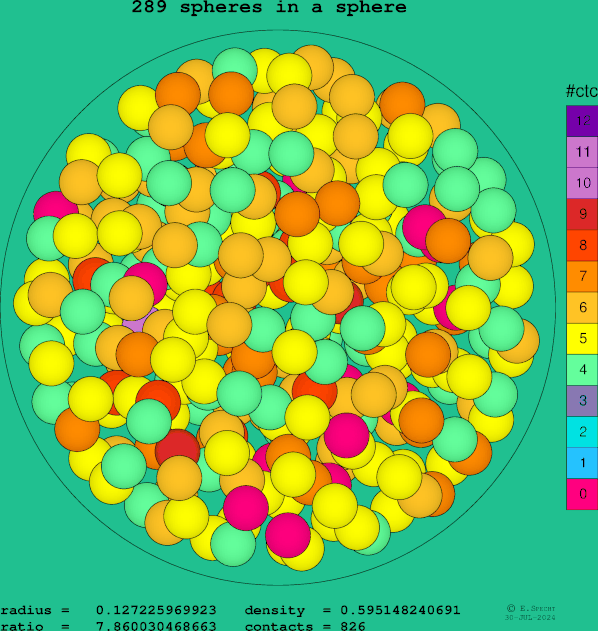 289 spheres in a sphere