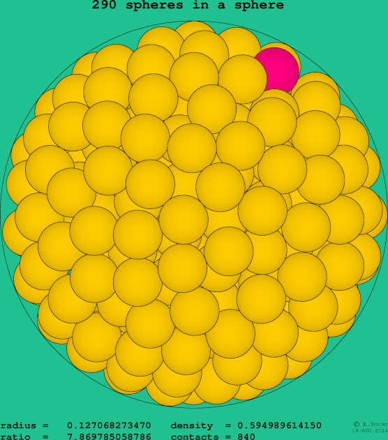 290 spheres in a sphere