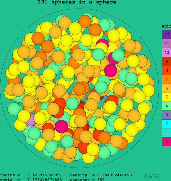 291 spheres in a sphere