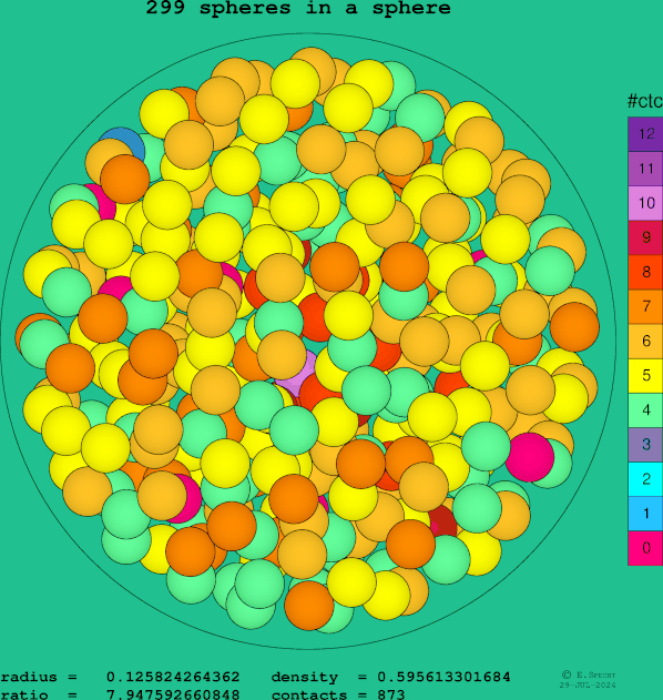 299 spheres in a sphere