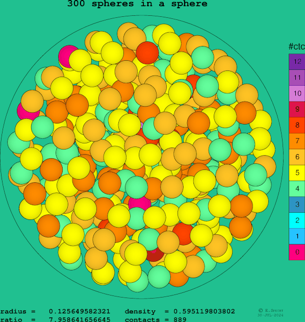 300 spheres in a sphere