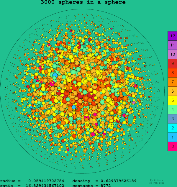 3000 spheres in a sphere
