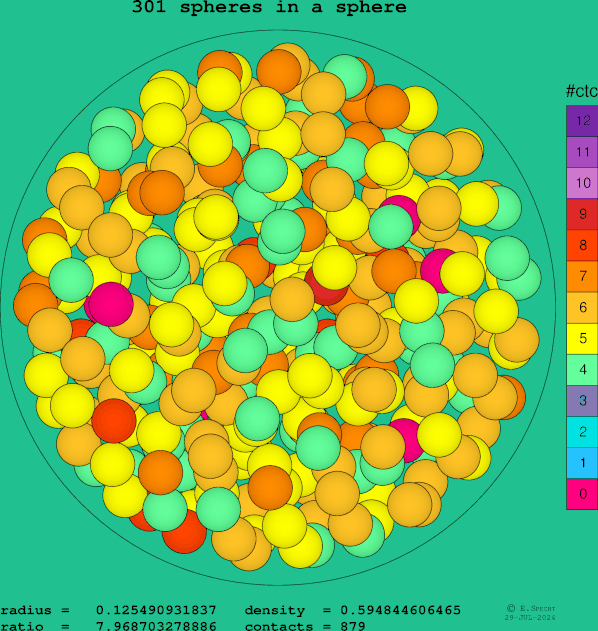 301 spheres in a sphere